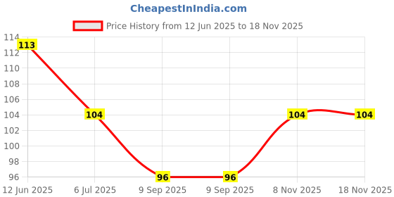 flipkart.com qwgpt foot scrubber for shower [ MAILKHORA ] SCRUBBER STONE 2 PCS qwgpt Price History Graph from 12 Jun 2025 to 18 Nov 2025