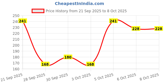flipkart.com majestique Foot Scrubber is Callus Remover for Feet with ergonomic handle for smooth finish majestique Price History Graph from 21 Sep 2025 to 6 Oct 2025