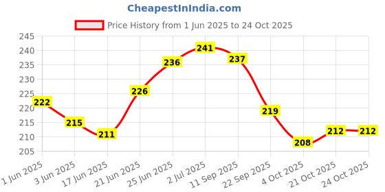 flipkart.com siydha Foot Scrubber Lifelong Kit For Dead Skin And Callus Remover {Steel + Wooden} siydha Price History Graph from 1 Jun 2025 to 24 Oct 2025