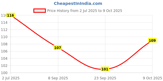 flipkart.com cluesteps FOOT SCRUBBER PEDICURE BRUSH 4 IN 1 STYLE WITH PUMICE STONE SIDE cluesteps Price History Graph from 2 Jul 2025 to 9 Oct 2025