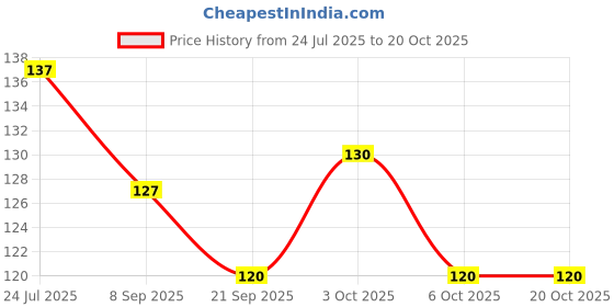 flipkart.com cluesteps Foot Scrubber Pedicure Cleanser 303 cluesteps Price History Graph from 24 Jul 2025 to 20 Oct 2025