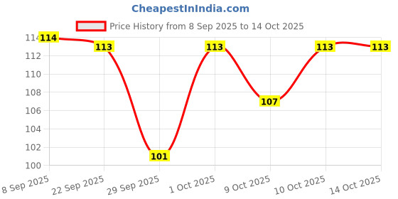 flipkart.com lowprice Foot Scrubber Scrapers For Pedicure For Home And Salon Use lowprice Price History Graph from 8 Sep 2025 to 14 Oct 2025