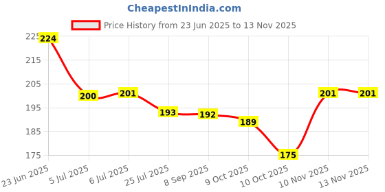 flipkart.com siydha Foot Scrubber Steel Brush For Dead Skin Heel Crack Remover With Long Handle siydha Price History Graph from 23 Jun 2025 to 10 Nov 2025