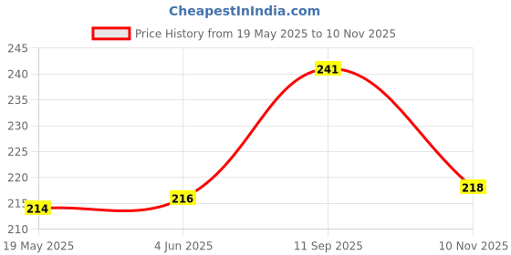 flipkart.com top trick Foot Scrubber Stone / Foot Dead Skin Remover And Stone For Cracked Heel top trick Price History Graph from 19 May 2025 to 10 Nov 2025