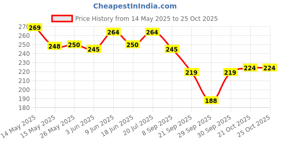 flipkart.com siydha Foot Scrubber Tool For Heel Crack Remover , Dead Skin & Heel Repair siydha Price History Graph from 14 May 2025 to 24 Oct 2025