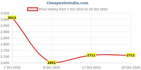 flipkart.com voltegic Foot Spa Heat Foldable Bath Soaking Tub voltegic Price History Graph from 7 Oct 2025 to 17 Oct 2025