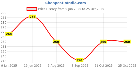 flipkart.com imegaz Foot Stand for Almirah, sofa, Dinning Table and Furniture (4 Pieces) Laundry Trolley imegaz Price History Graph from 9 Jun 2025 to 24 Oct 2025