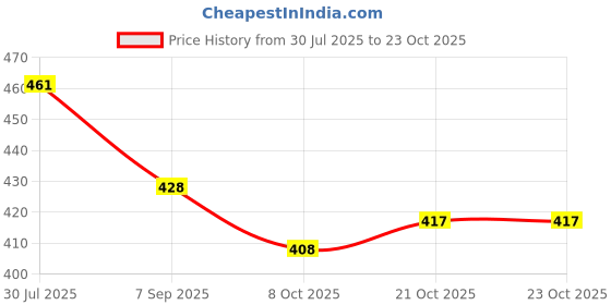 flipkart.com gsi Foot Stretcher Calf Yoga Ligament Stretching Strap Ankle Leg Polyester Yoga Strap gsi Price History Graph from 30 Jul 2025 to 23 Oct 2025