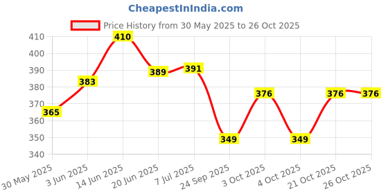 flipkart.com unv Foot Stretcher |Calf Stretcher for Plantar Fasciitis | Ligament Stretching | Yoga Kit unv Price History Graph from 30 May 2025 to 26 Oct 2025