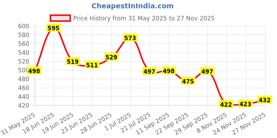 flipkart.com foot trends Gumboot For Men Flexible PVC, 12-inch Labour/Worker Purpose for Men, Boots For Men foot trends Price History Graph from 31 May 2025 to 24 Nov 2025