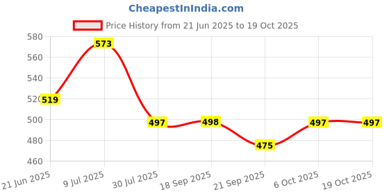 flipkart.com foot trends Gumboot For Men Flexible PVC, 12-inch Labour/Worker Purpose for Men, Boots For Men foot trends Price History Graph from 21 Jun 2025 to 17 Oct 2025
