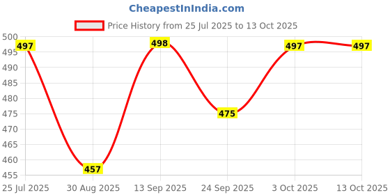 flipkart.com foot trends Gumboot For Men Flexible PVC, 12-inch Labour/Worker Purpose for Men, Boots For Men foot trends Price History Graph from 25 Jul 2025 to 13 Oct 2025