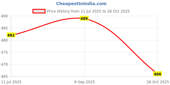 flipkart.com foot trends Heavy-Duty Industrial and Outdoor Gumboots, 10" Shaft, Boots For Men foot trends Price History Graph from 11 Jul 2025 to 26 Oct 2025