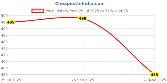 flipkart.com foot trends PVC Safety Gumboots, 11-inch, Non-Metallic Toe Cap, Oil and Acid Resistant, Boots For Men foot trends Price History Graph from 29 Jul 2025 to 27 Nov 2025