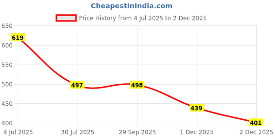 flipkart.com foot trends Safety Gumboots, 12-inch, Non-Metallic Toe Cap, Oil and Acid Resistant, Boots For Men foot trends Price History Graph from 4 Jul 2025 to 1 Dec 2025