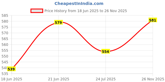 flipkart.com foot trends Steel Toe PVC Safety Shoe foot trends Price History Graph from 18 Jun 2025 to 26 Nov 2025