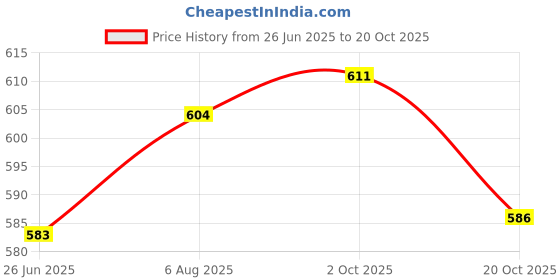 flipkart.com foot trends Steel Toe Synthetic Leather Safety Shoe foot trends Price History Graph from 26 Jun 2025 to 20 Oct 2025