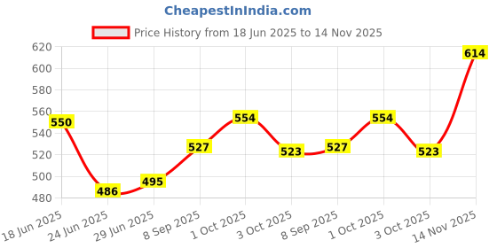 flipkart.com foot trends Steel Toe Synthetic Leather Safety Shoe foot trends Price History Graph from 18 Jun 2025 to 14 Nov 2025