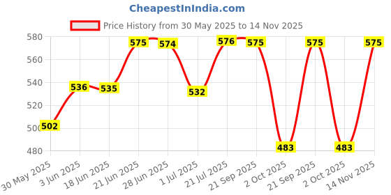 flipkart.com foot trends Steel Toe Synthetic Leather Safety Shoe foot trends Price History Graph from 30 May 2025 to 14 Nov 2025