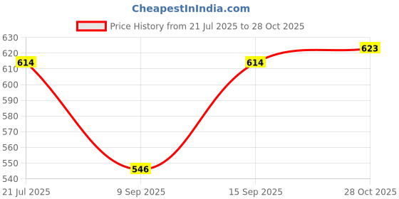 flipkart.com foot trends Steel Toe Synthetic Leather Safety Shoe foot trends Price History Graph from 21 Jul 2025 to 28 Oct 2025