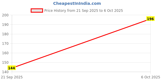 flipkart.com foot vital Memory Foam Shoe Insoles Comfortable Insoles Supports Heel & Arch (Pack of 2) Insole foot vital Price History Graph from 21 Sep 2025 to 6 Oct 2025