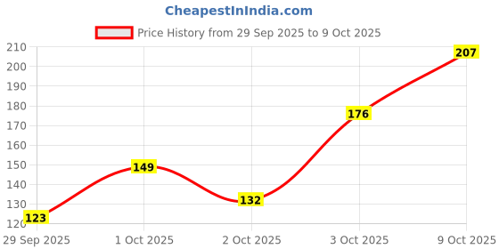 flipkart.com foot vital Memory Foam Shoe Insoles Comfortable Insoles Supports Heel & Arch (Pack of 2) Insole foot vital Price History Graph from 29 Sep 2025 to 9 Oct 2025