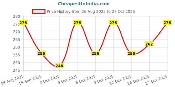 flipkart.com tail & collar club Foot Washing Cup, Pet Paw Cleaner Portable Dog Paw Washer with Soft Silicone Basic Comb for Dog & Cat tail & collar club Price History Graph from 26 Aug 2025 to 27 Oct 2025