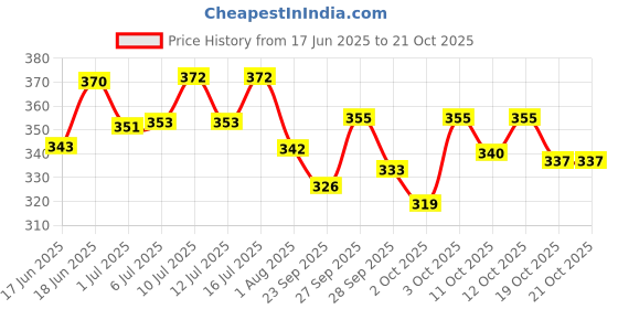 flipkart.com singhal pet care Foot Washing Cup, Pet Paw Cleaner Portable Dog Paw Washer with Soft Silicone Bristles for Quickly Cleaning Pets Muddy Feet Grooming Gloves for Dog singhal pet care Price History Graph from 17 Jun 2025 to 21 Oct 2025