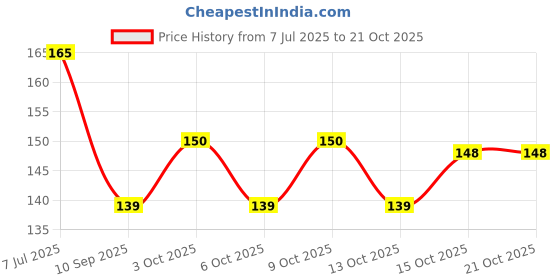 flipkart.com mapperz Foot Waterproof Heel Sticker Foam Tape | Anti-Slip Heel Sticker Heel Support mapperz Price History Graph from 7 Jul 2025 to 20 Oct 2025