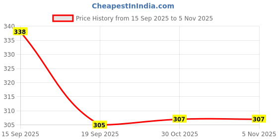 flipkart.com apps sports (Football-19-5Size) Best Soft PVC Ball baby with Light Weight for Unisex Football - Size: 5 apps sports Price History Graph from 15 Sep 2025 to 4 Nov 2025
