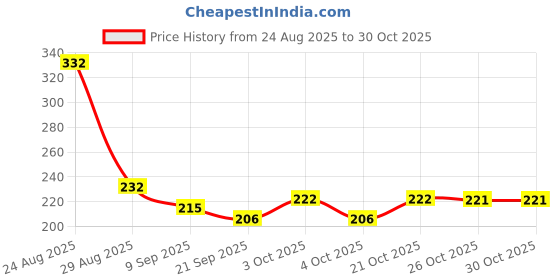 flipkart.com jivnsi FOOTBALL - 35 cm jivnsi Price History Graph from 24 Aug 2025 to 30 Oct 2025