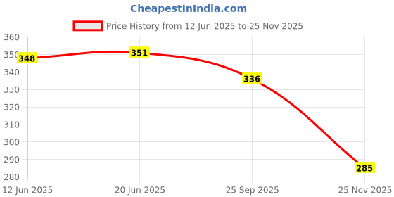 flipkart.com hackerx (Football-58-3Size) Best Soft Foam Ball baby with Light Weight for Unisex Football - Size: 3 hackerx Price History Graph from 12 Jun 2025 to 25 Nov 2025