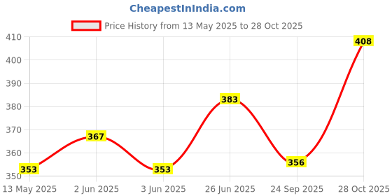 flipkart.com memba Football (Ace) Machine Stitched 32 Panel Football - Size: 3 Football - Size: 3 memba Price History Graph from 13 May 2025 to 28 Oct 2025