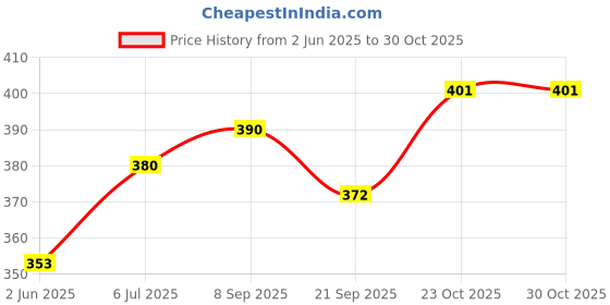 flipkart.com memba Football (Ace) Machine Stitched 32 Panel Football - Size: 5 Football - Size: 5 memba Price History Graph from 2 Jun 2025 to 30 Oct 2025