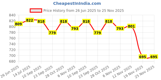 flipkart.com krissdil kipsta Football Ball Training Size 3 Below 8 years First Kick Blue Football - Size: 3 krissdil kipsta Price History Graph from 26 Jun 2025 to 25 Nov 2025