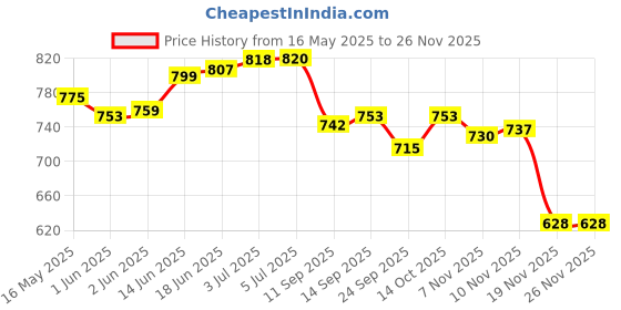 flipkart.com krissdil kipsta Football Ball Training Size 4 Age 8 to12 years First Kick Red Football - Size: 4 krissdil kipsta Price History Graph from 16 May 2025 to 26 Nov 2025