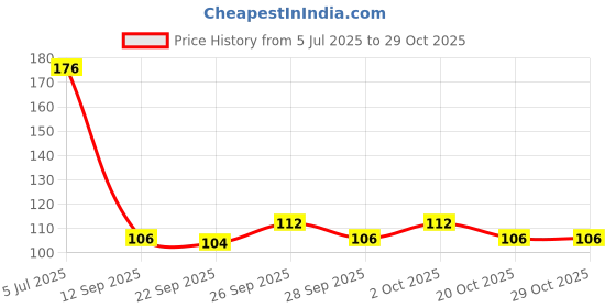 flipkart.com livo Football , Basket Ball, volleyball and Rugby Air pump with 5 pin ( nozzle) Football Pump, Volleyball Pump, Basketball Pump, Handball Pump, Ball Pump livo Price History Graph from 5 Jul 2025 to 29 Oct 2025