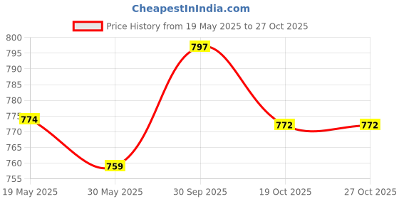 flipkart.com whackk Football Basketball Volleyball kit Bag whackk Price History Graph from 19 May 2025 to 27 Oct 2025