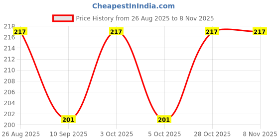 flipkart.com universe Football Bicycle Lock Bicycle Lock universe Price History Graph from 26 Aug 2025 to 7 Nov 2025