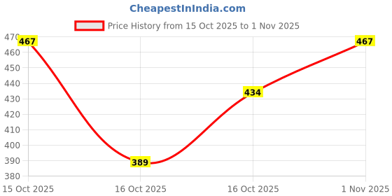 flipkart.com rb sports Football Black & White with air pump Football - Size: 5 rb sports Price History Graph from 15 Oct 2025 to 1 Nov 2025