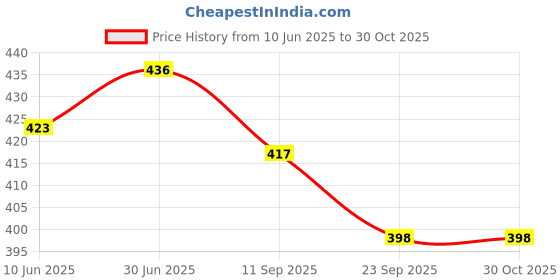 flipkart.com hhh Football Bladder Football - Size: 3 hhh Price History Graph from 10 Jun 2025 to 30 Oct 2025