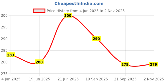 flipkart.com hhh Football Bladder Football - Size: 4 hhh Price History Graph from 4 Jun 2025 to 2 Nov 2025