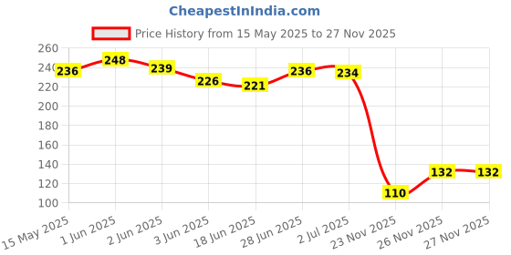 flipkart.com hackerx Football Bladder Football - Size: 5 hackerx Price History Graph from 15 May 2025 to 27 Nov 2025