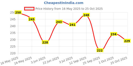 flipkart.com dinetic Football Bladder Football - Size: 5 dinetic Price History Graph from 16 May 2025 to 25 Oct 2025