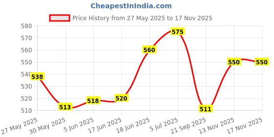flipkart.com kaboom FOOTBALL BLUE SIZE 5 Football - Size: 5 kaboom Price History Graph from 27 May 2025 to 16 Nov 2025