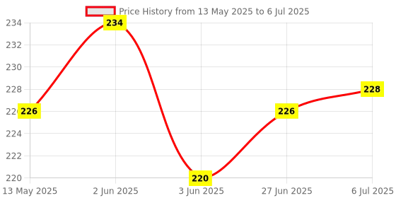 flipkart.com dinetic Football Carrying Net Football Net 12 Ball Net ( Red & White) Football Net dinetic Price History Graph from 13 May 2025 to 6 Jul 2025