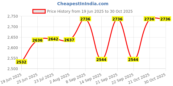 flipkart.com syon FOOTBALL Ceramic Wall Hung & Table Top Wash Basin for Bathroom & Living Room SYON081 Wall Hung Basin syon Price History Graph from 19 Jun 2025 to 30 Oct 2025