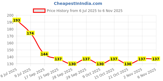 flipkart.com salpitoys FOOTBALL Euro Soccer Cards - 96 Unique Soccer Player Cards -12 Pack. salpitoys Price History Graph from 6 Jul 2025 to 2 Nov 2025