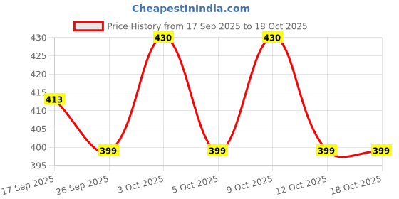 flipkart.com kaxtang Football Floral Design Red & White color Two Plate Jhumar Pendants Ceiling Lamp kaxtang Price History Graph from 17 Sep 2025 to 18 Oct 2025