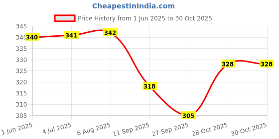 flipkart.com arrowmax Football For Kids Boys Girls PVC Material Quality Football - Size: 3 arrowmax Price History Graph from 1 Jun 2025 to 30 Oct 2025